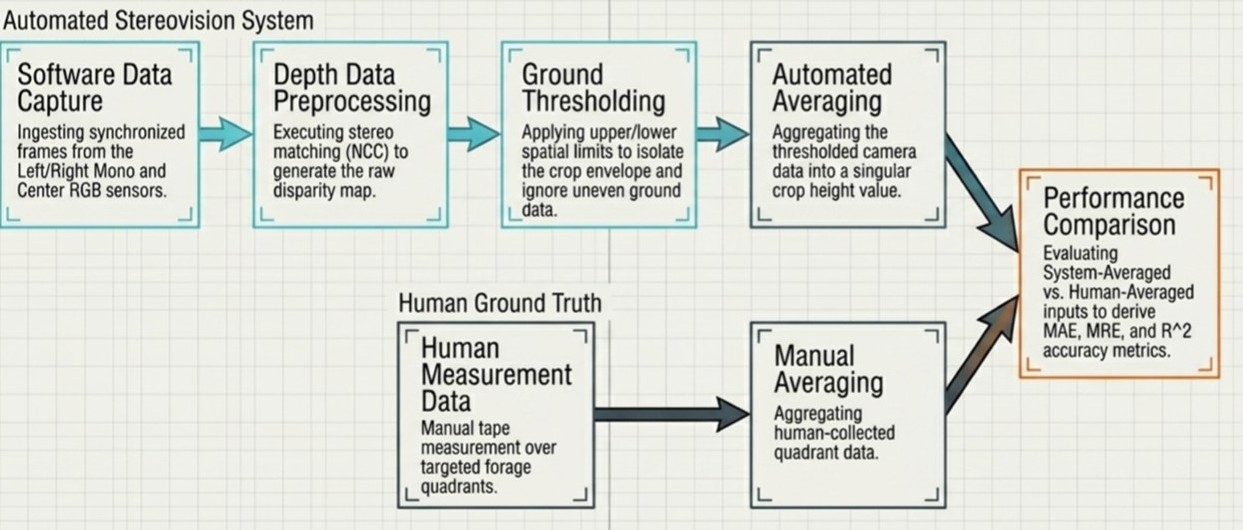 Automated Stereovision System Flowchart